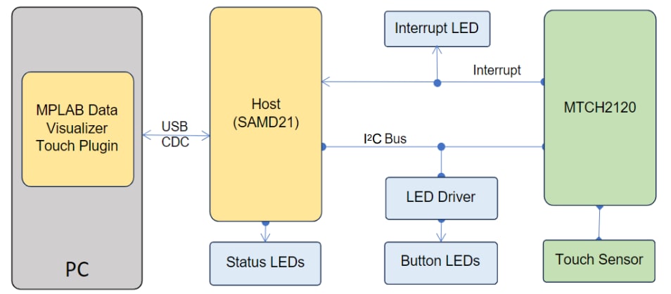 Blockdiagramm - Microchip Technology EV64Z42A Development Tool